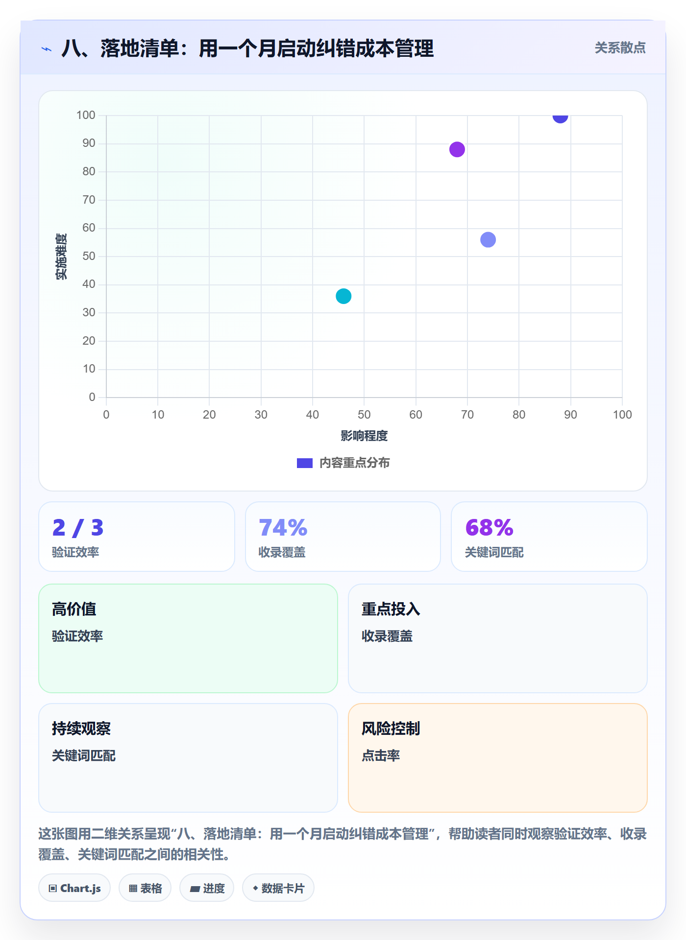 八、落地清单：用一个月启动纠错成本管理