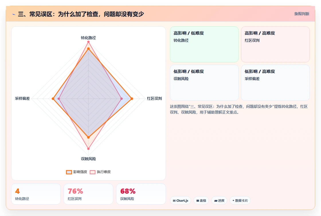 三、常见误区：为什么加了检查，问题却没有变少