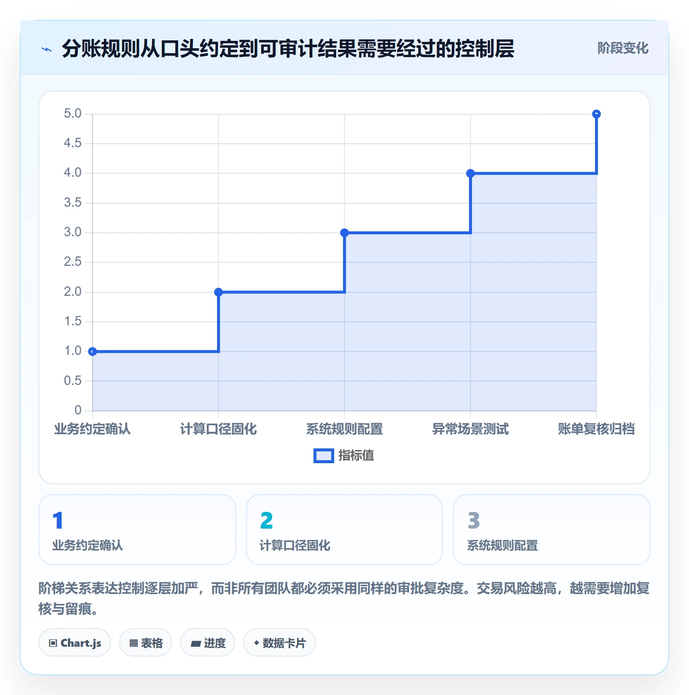 分账系统实用方法：围绕多方结算建立效率提升
