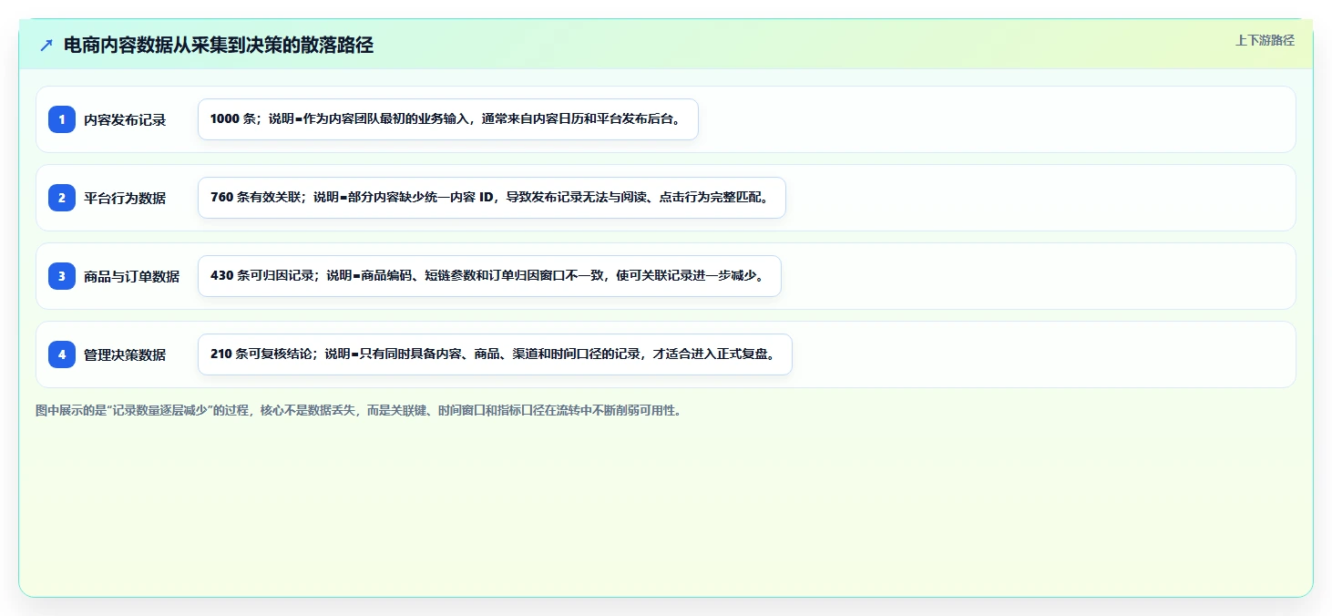 电商辅助软件：内容团队快速排查：数据分析为何会导致数据散落