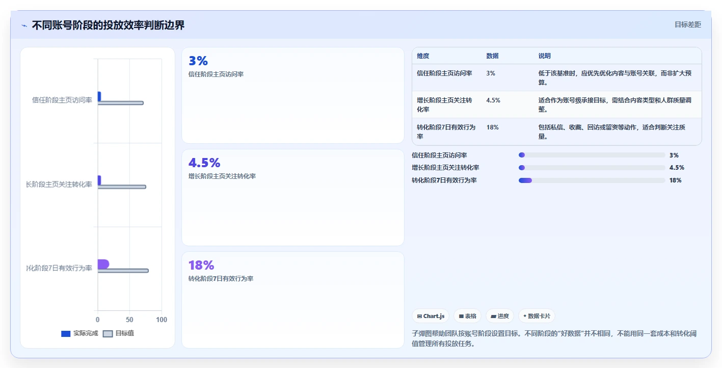 小红书数据分析：内容运营问题诊断：投放复盘卡在账号增长慢怎么办