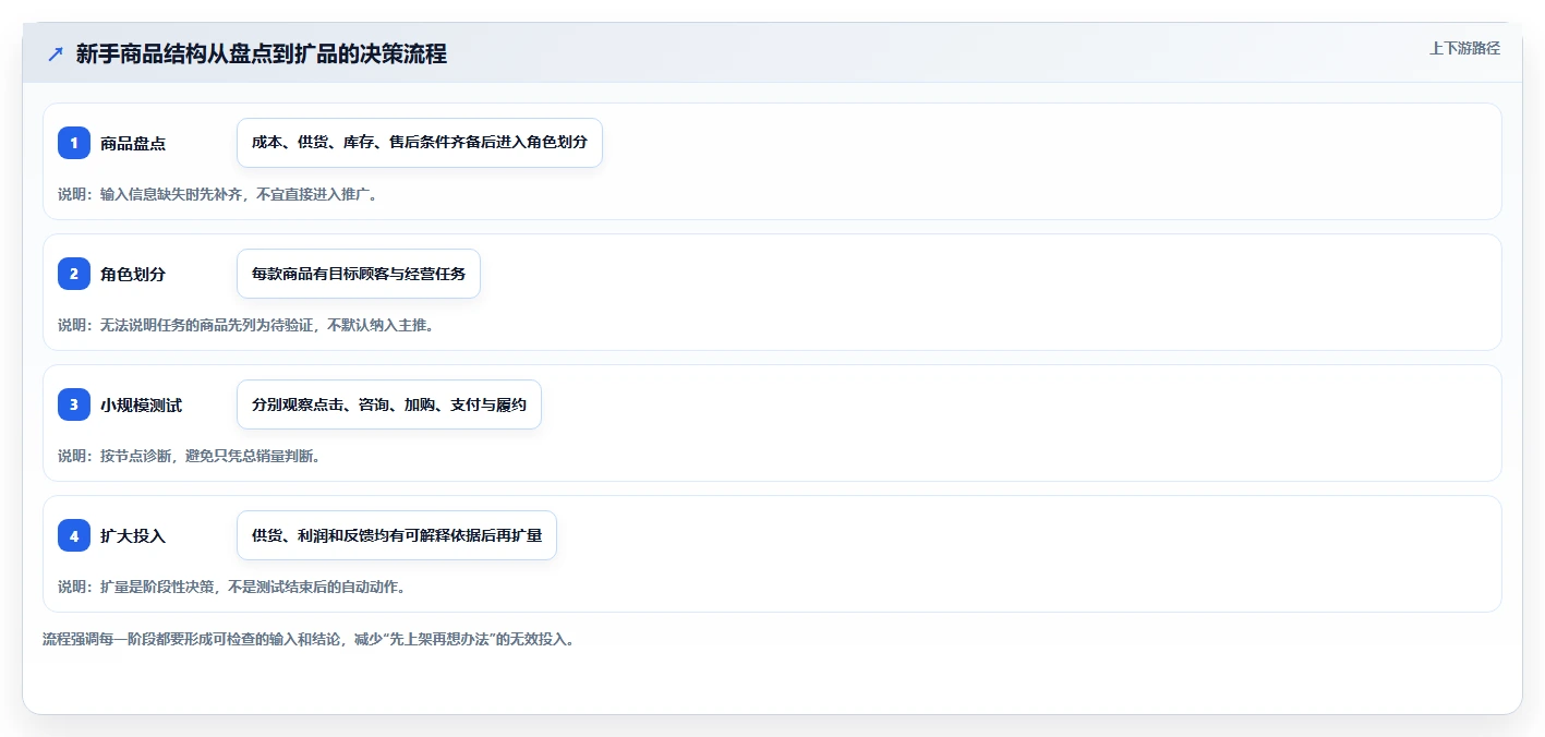 如何运营好一个店铺实施路径：商品结构如何完成新手避坑