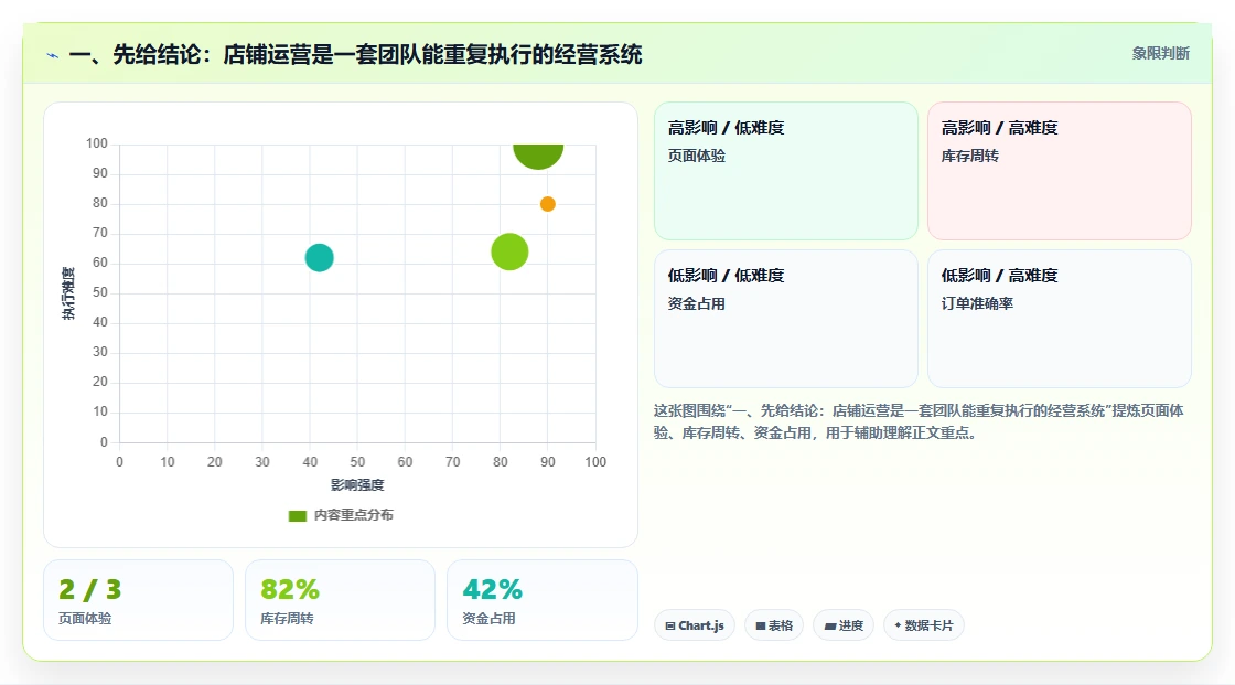 一、先给结论：店铺运营是一套团队能重复执行的经营系统