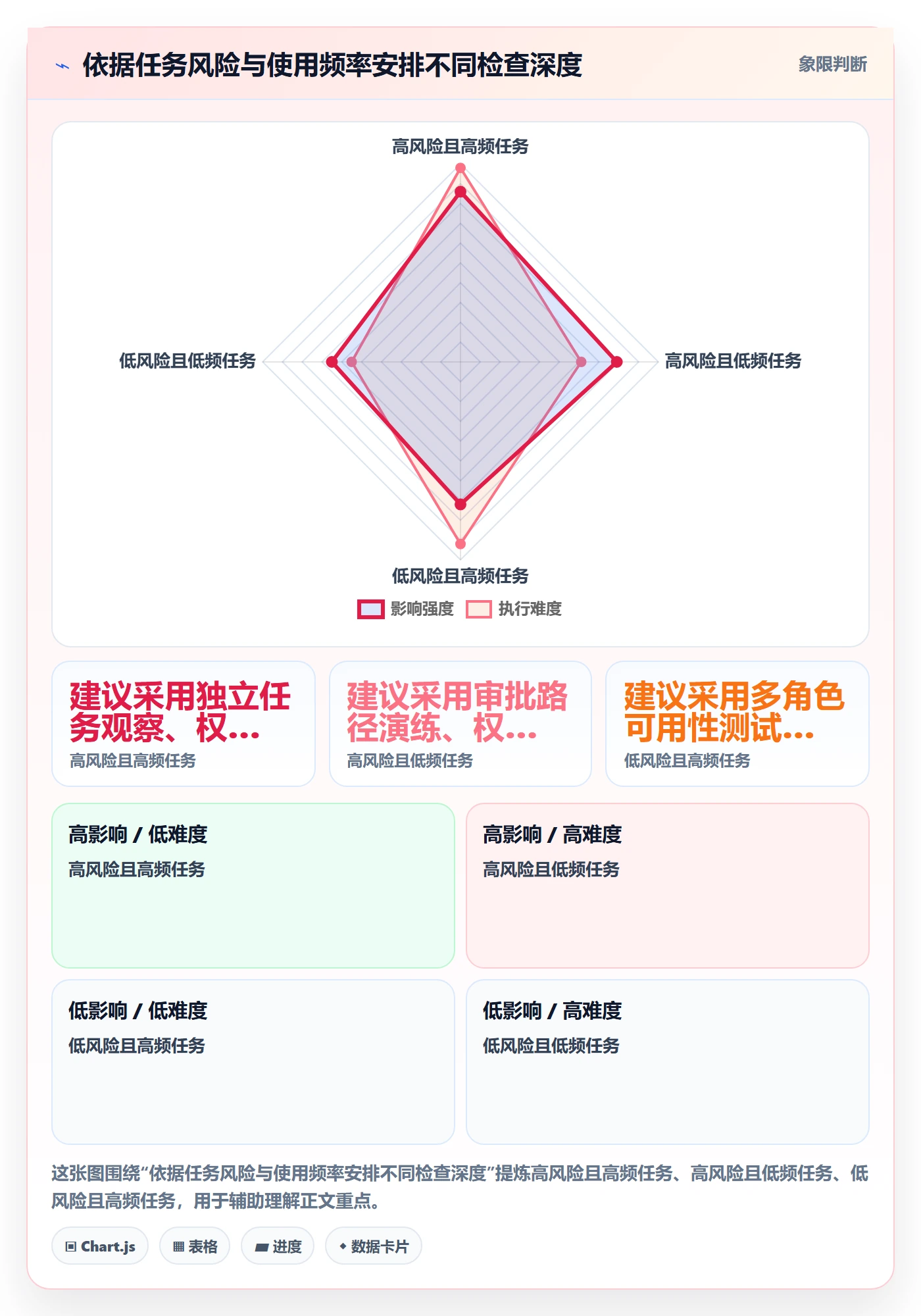 bi 平台检查方法：通过自助分析评估流程设计质量