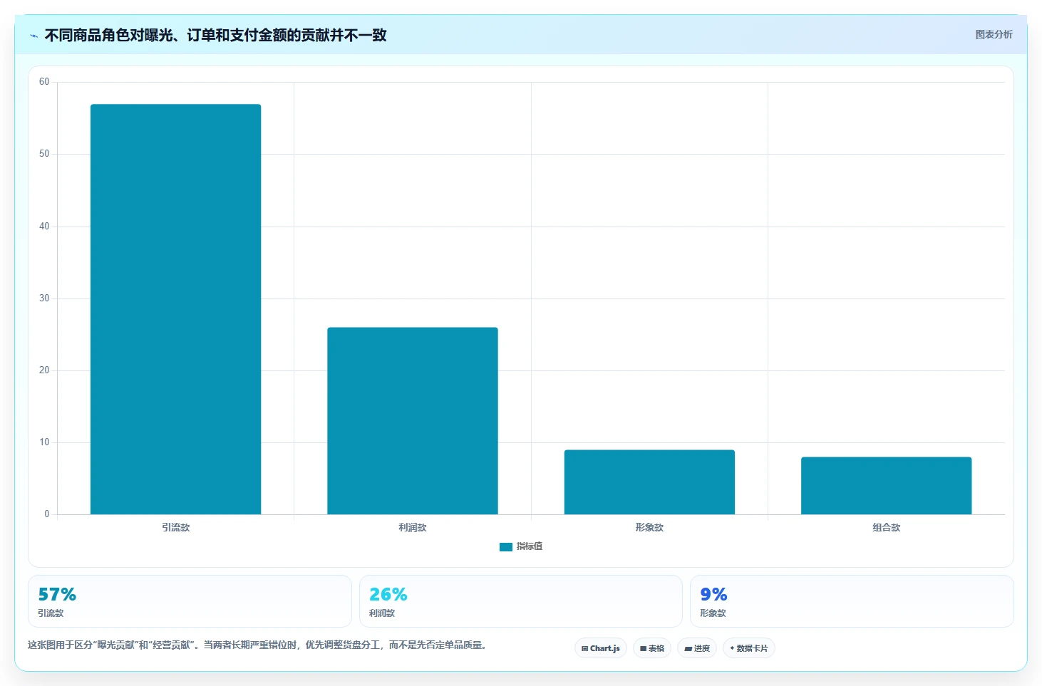 直播数据复盘：直播负责人复盘框架：周度复盘如何定位货盘结构差
