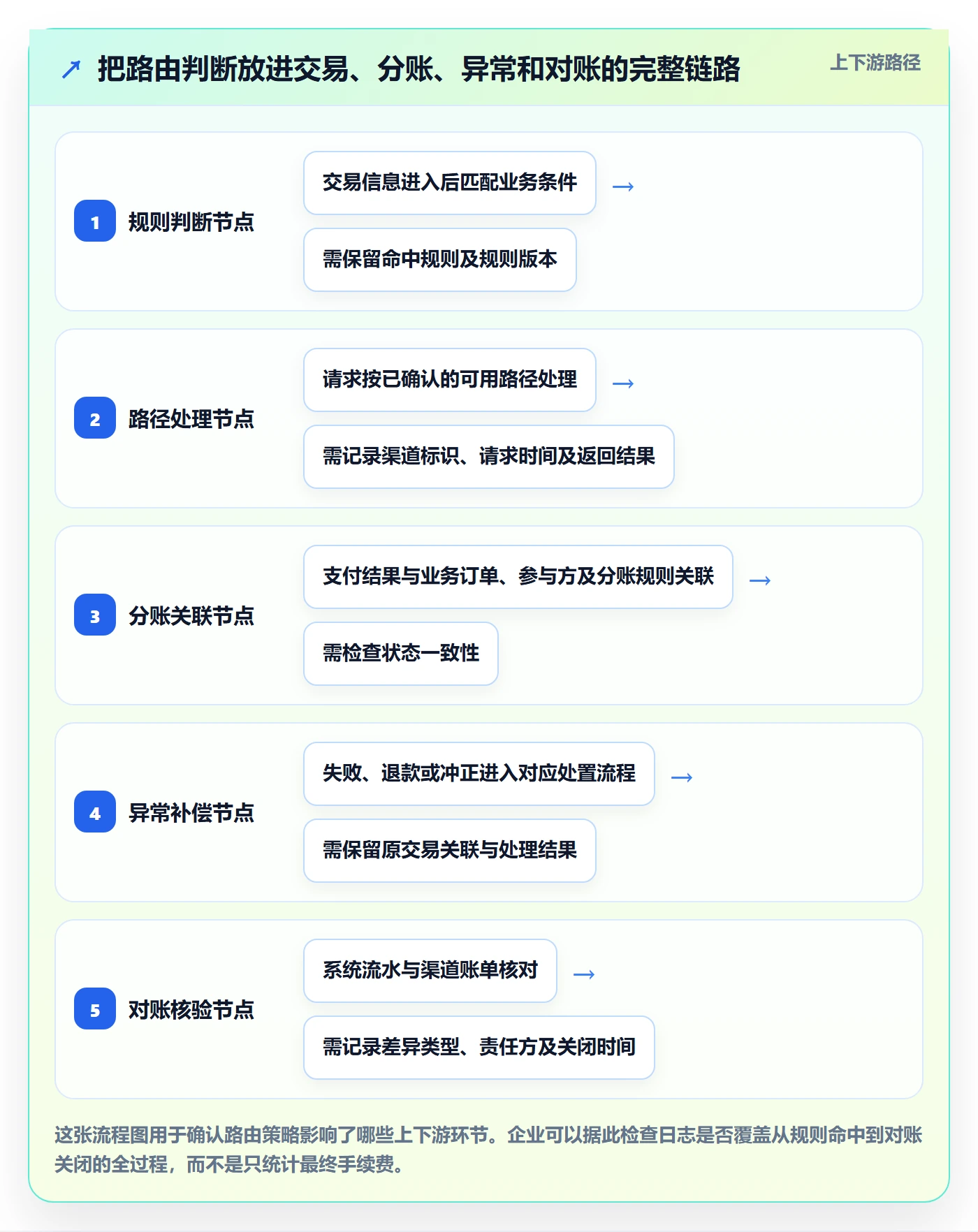 分账系统业务拆解：资金路由为什么影响成本控制
