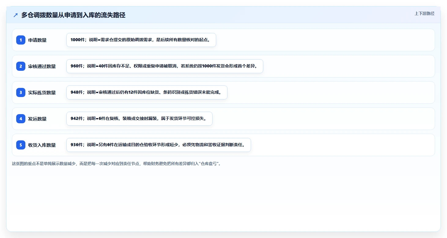 电商仓储管理：财务人员自查表：多仓调拨最容易出现的错发漏发