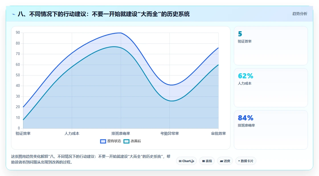八、不同情况下的行动建议：不要一开始就建设“大而全”的历史系统
