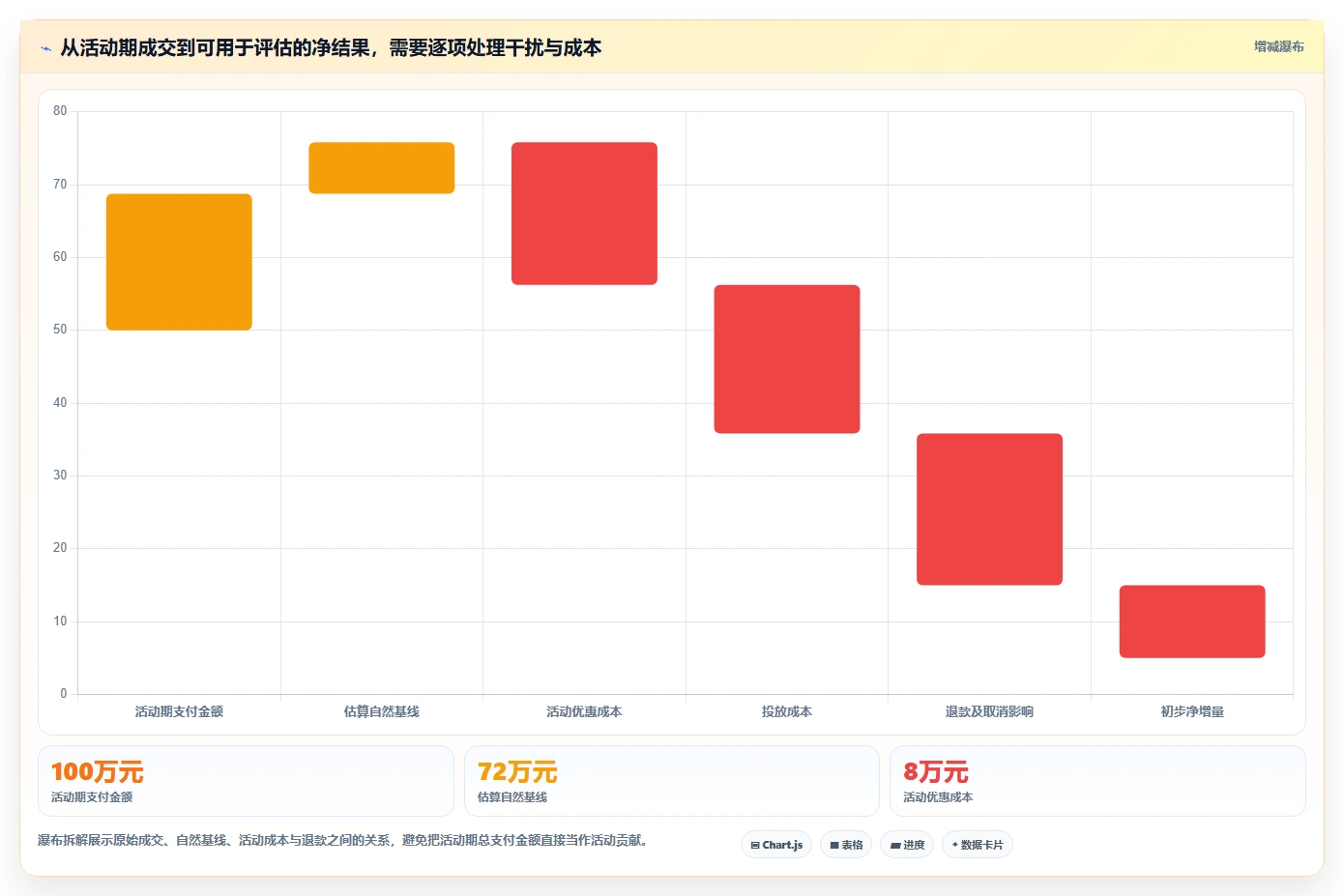 电商数据运营进阶课：围绕活动评估完善指标体系