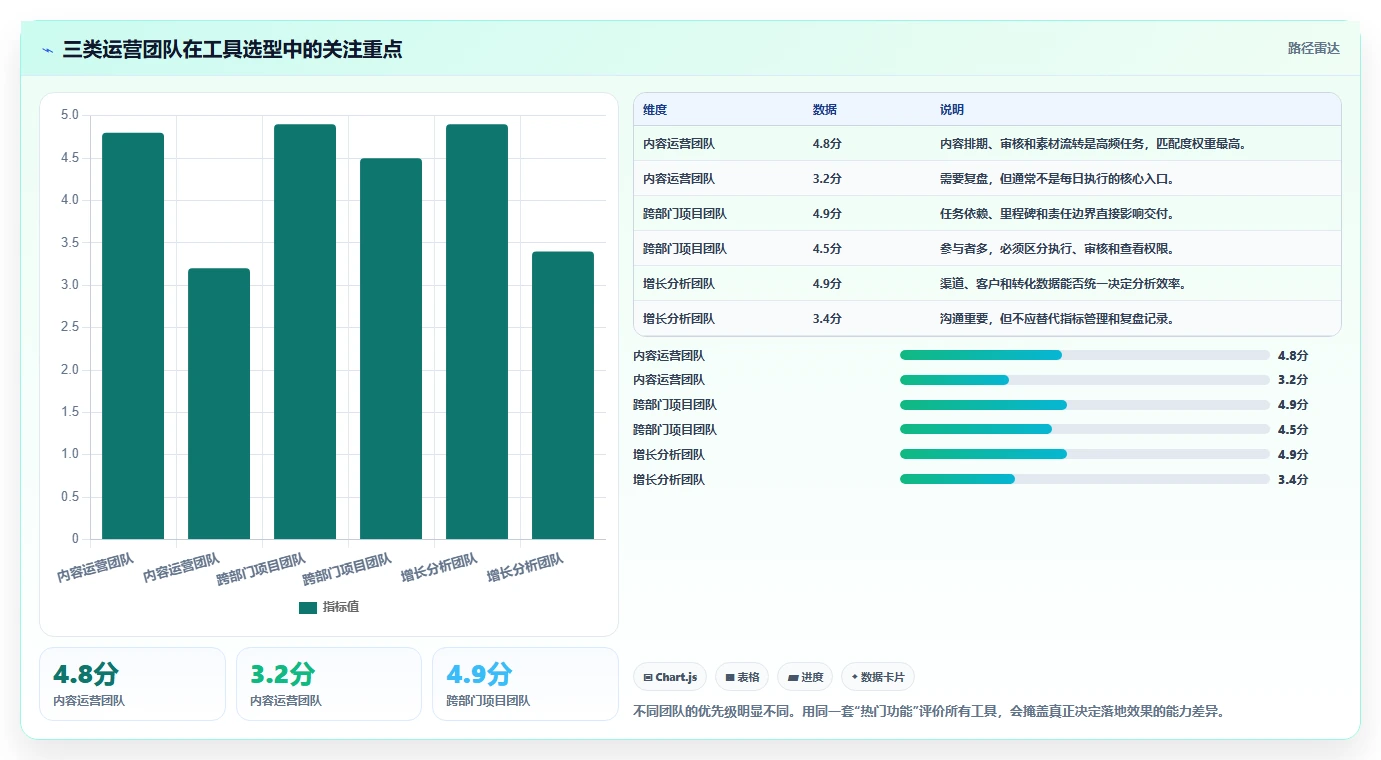 运营工具方案设计：团队协作场景的选型方法怎么做