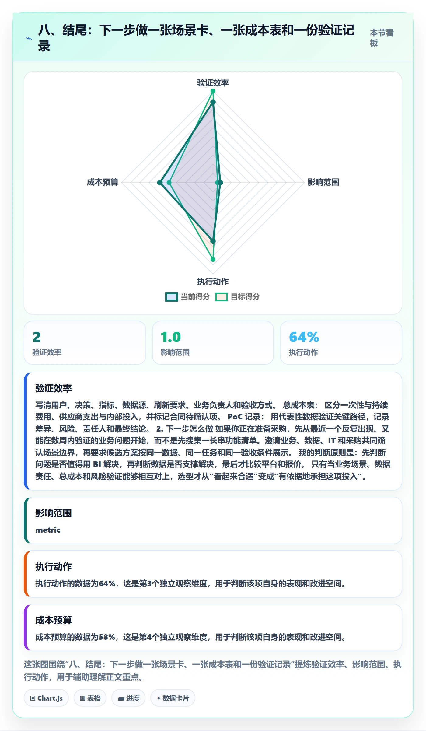 八、结尾：下一步做一张场景卡、一张成本表和一份验证记录