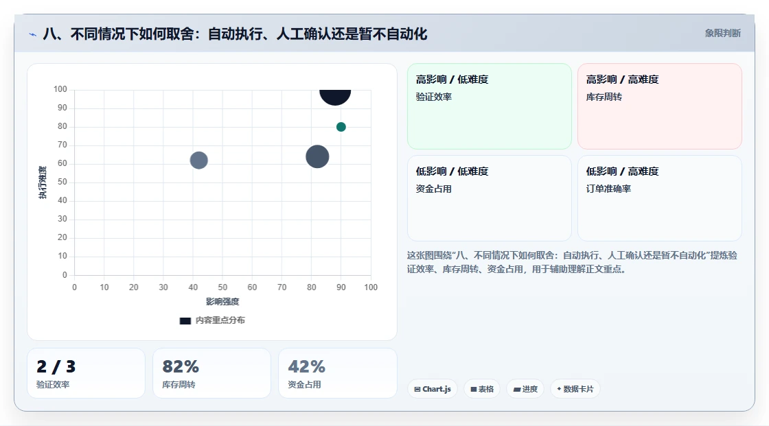 八、不同情况下如何取舍：自动执行、人工确认还是暂不自动化