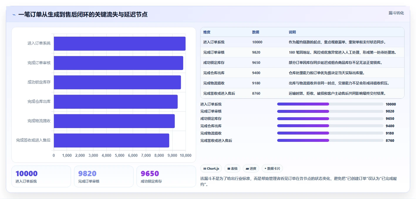 电商管理旺季准备全解析：重点看懂订单履约