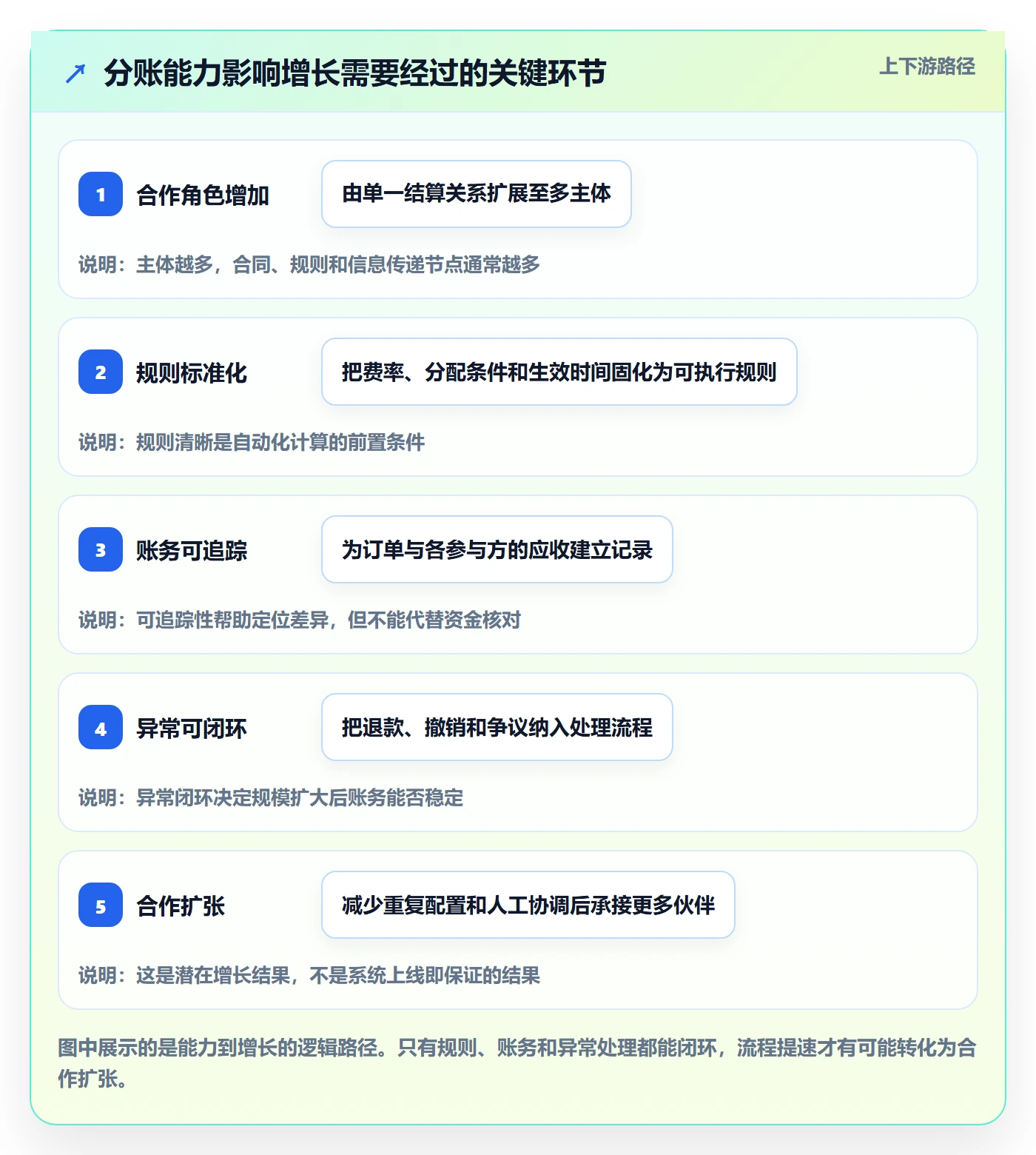 分账系统基础课：多方结算相关的增长策略一次讲透