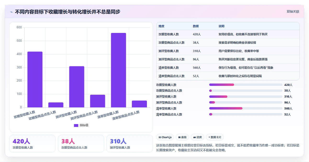 小红书数据分析：博主核心指标：判断搜索排名是否正在缓解数据不会看