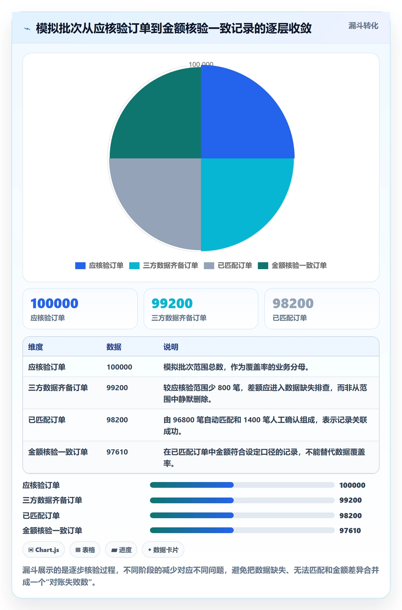 分账系统场景解析：对账管理中的指标体系怎么处理
