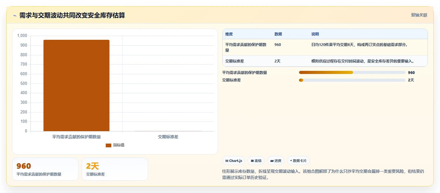 仓库安全库存管理执行标准：安全库存公式环节如何体现成本控制