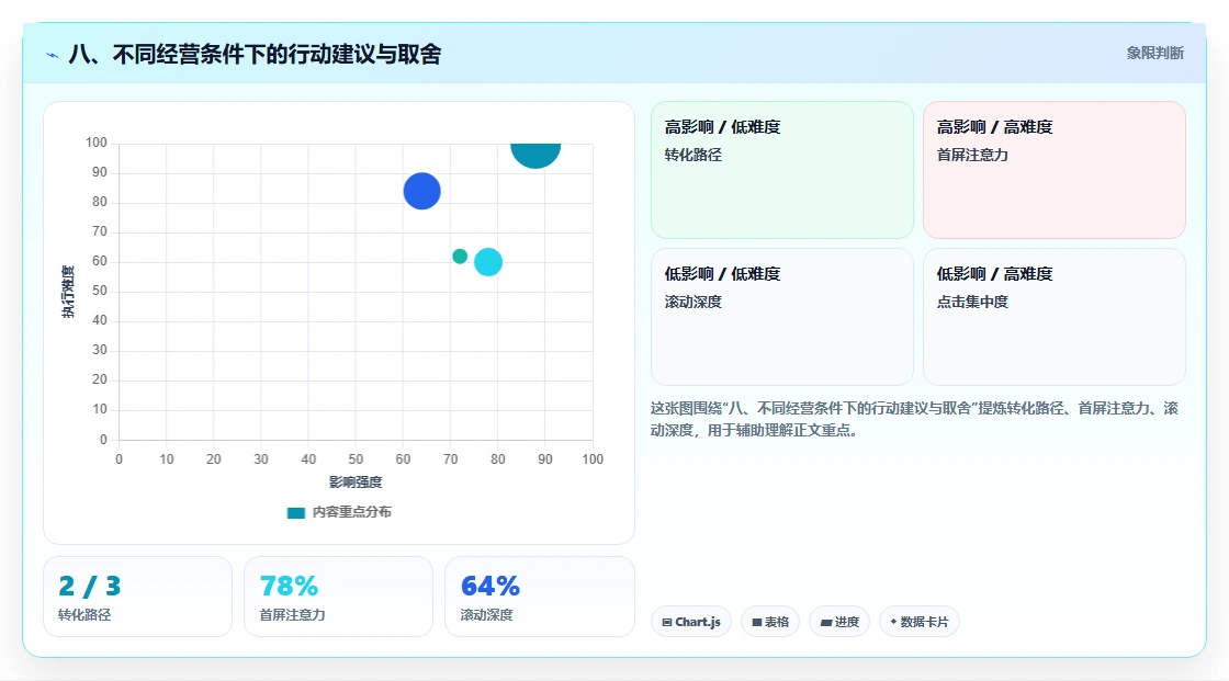 八、不同经营条件下的行动建议与取舍