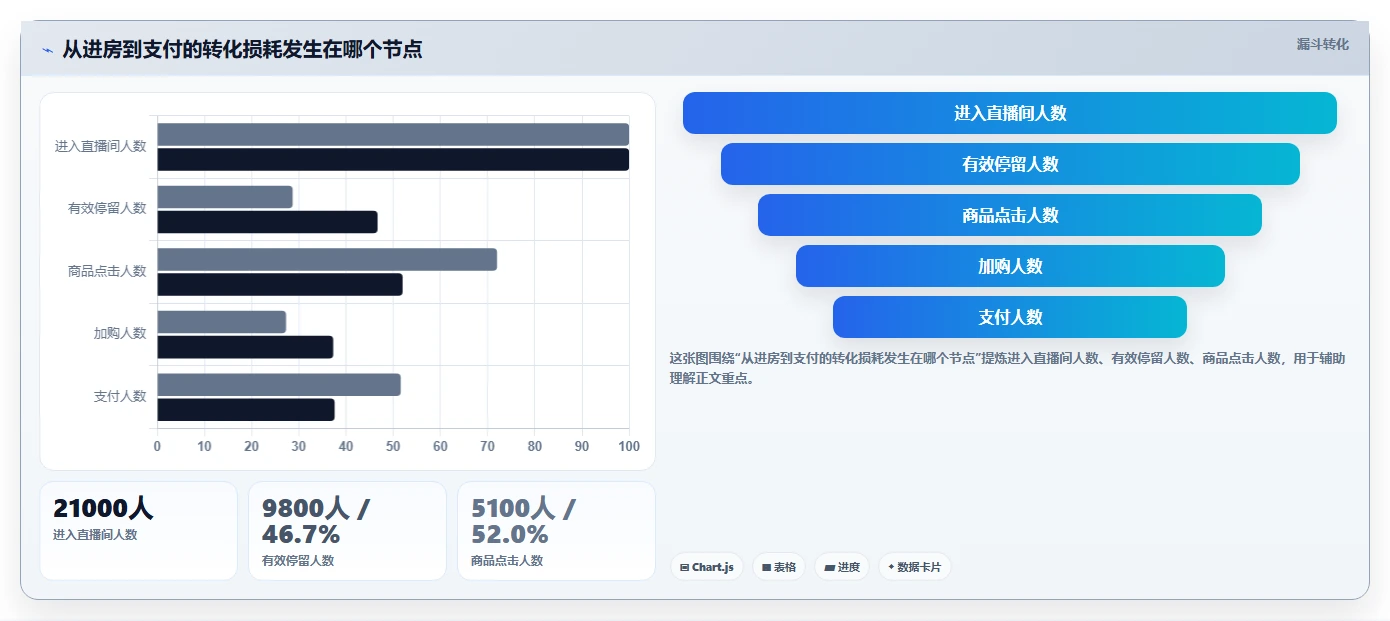 直播数据复盘：投流人员实操指南：围绕场观趋势解决“转化波动大