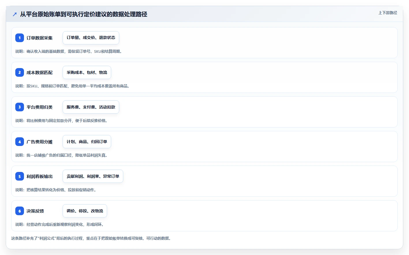 电商利润计算：电商新手管理方法：把平台费用转化为改善商品定价