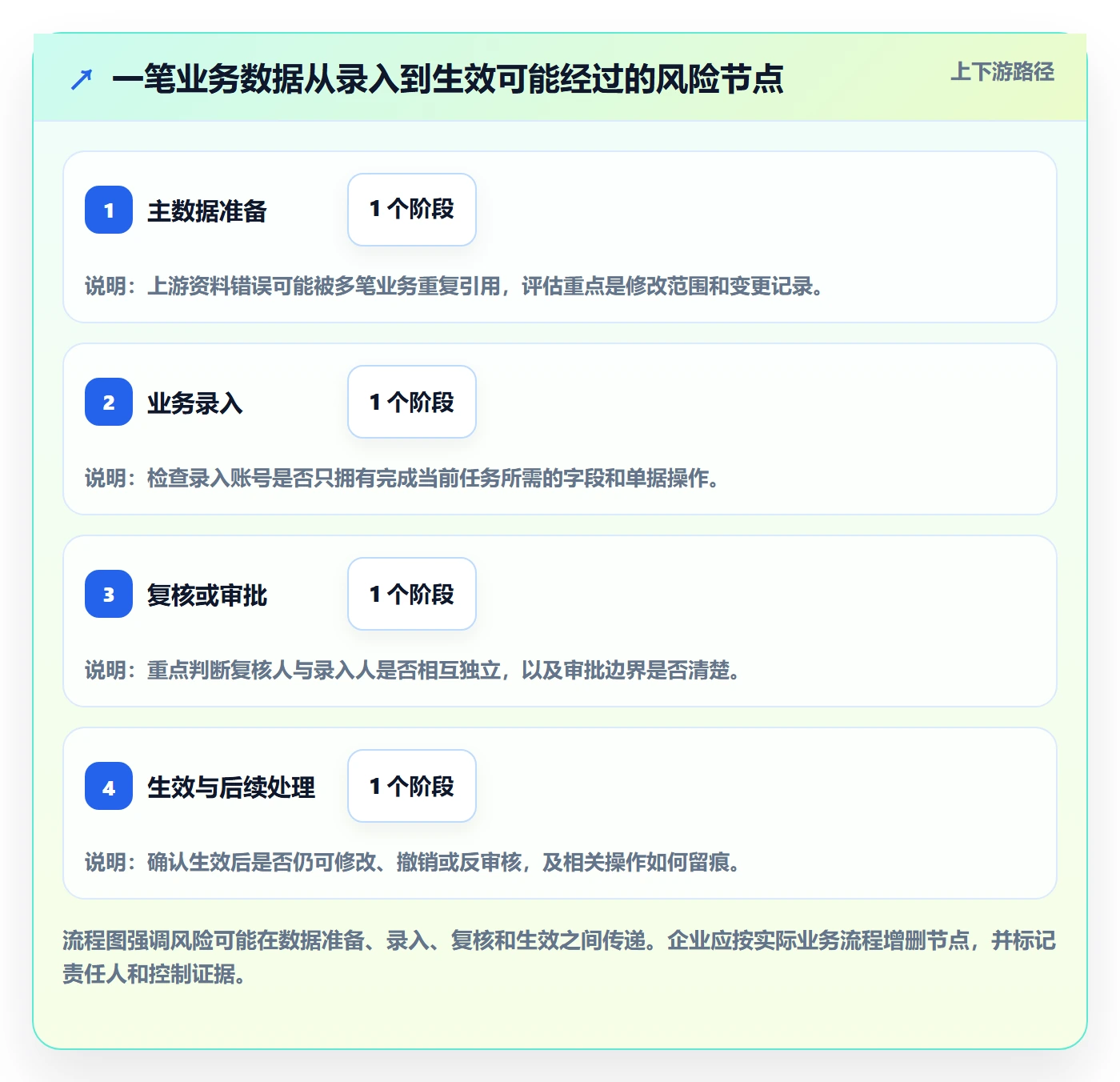 erp数据录入选择标准：权限分工维度如何评估风险排查