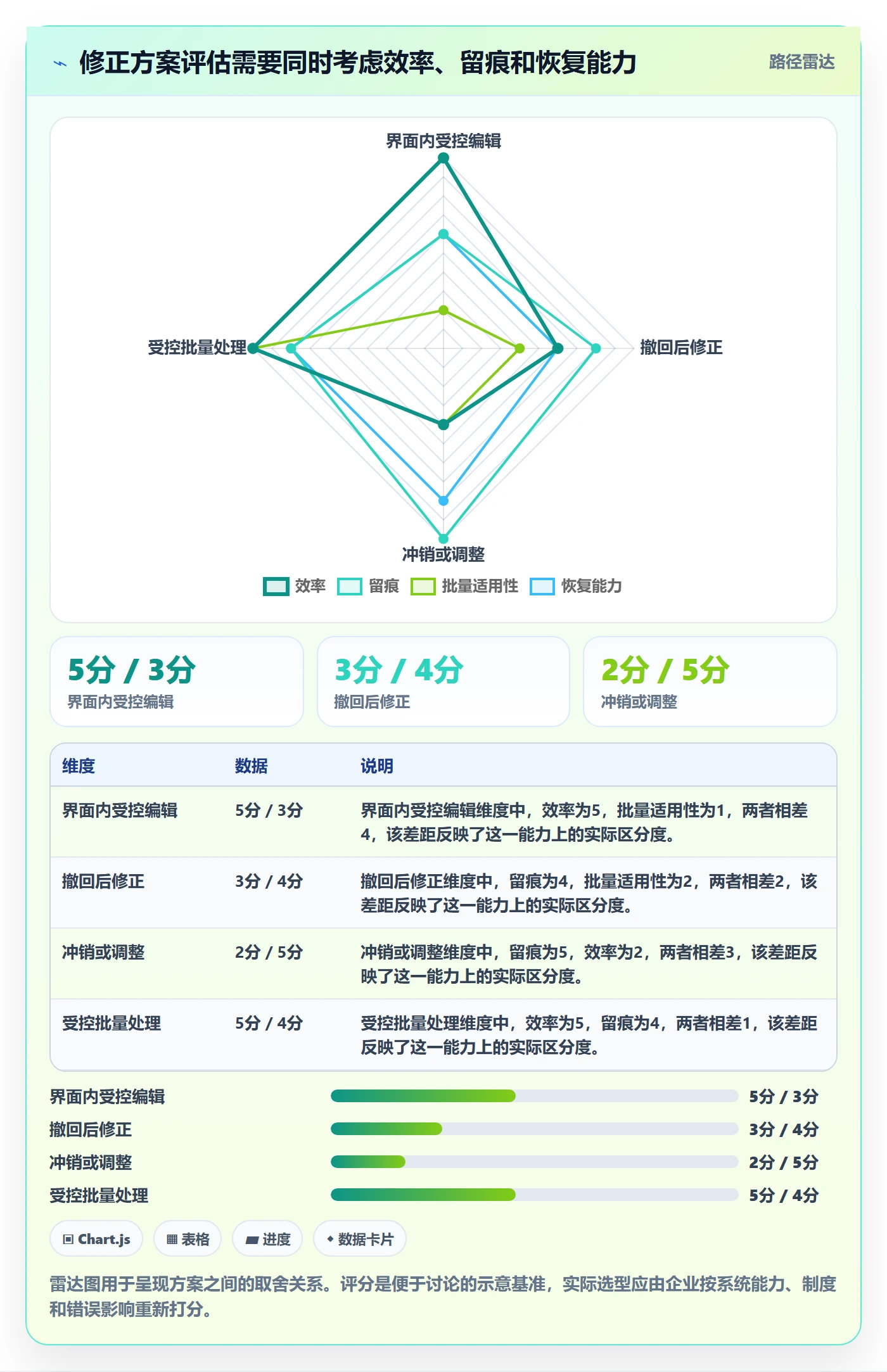 erp数据录入方案设计：错误修正场景的选型方法怎么做