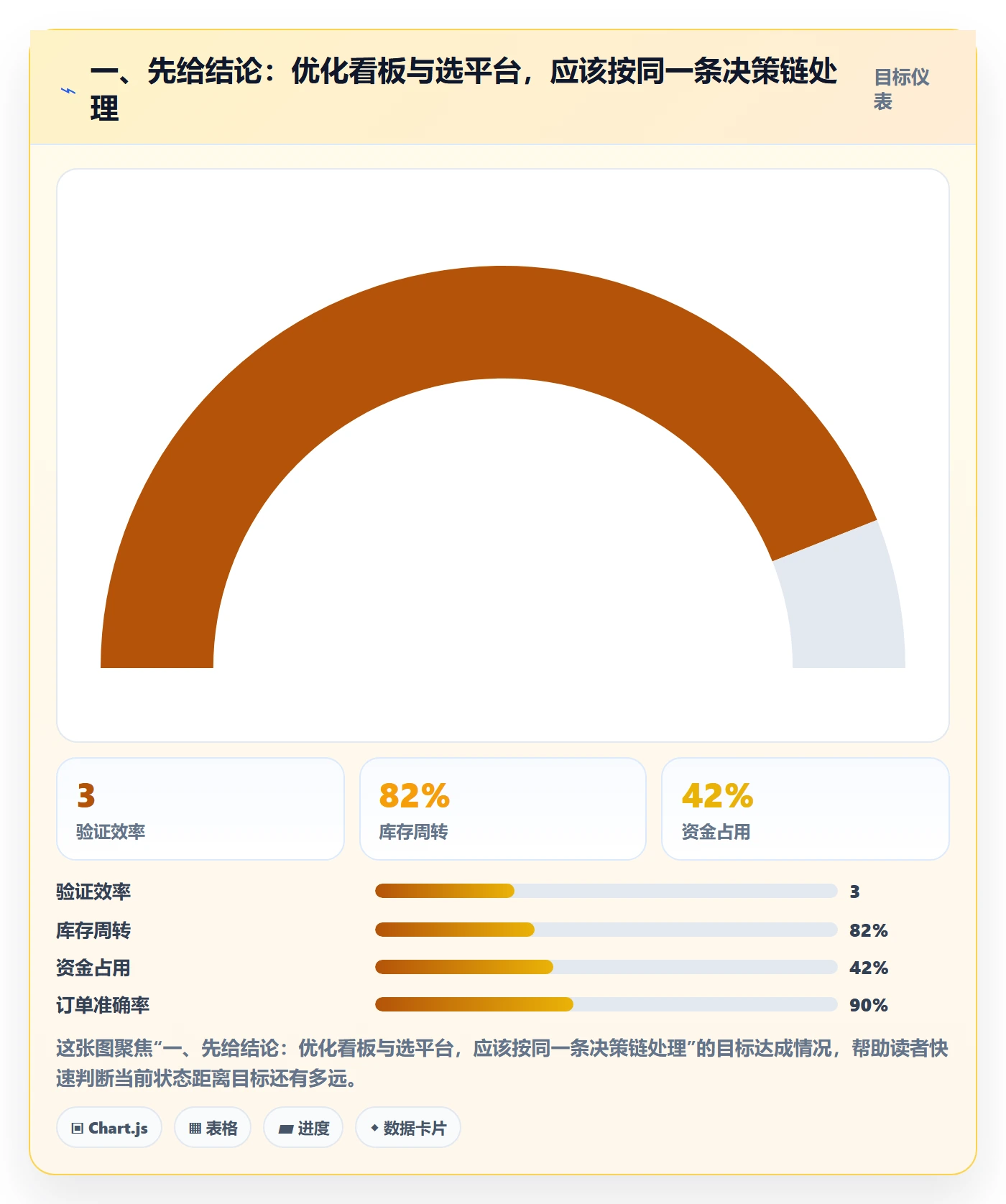 一、先给结论：优化看板与选平台，应该按同一条决策链处理