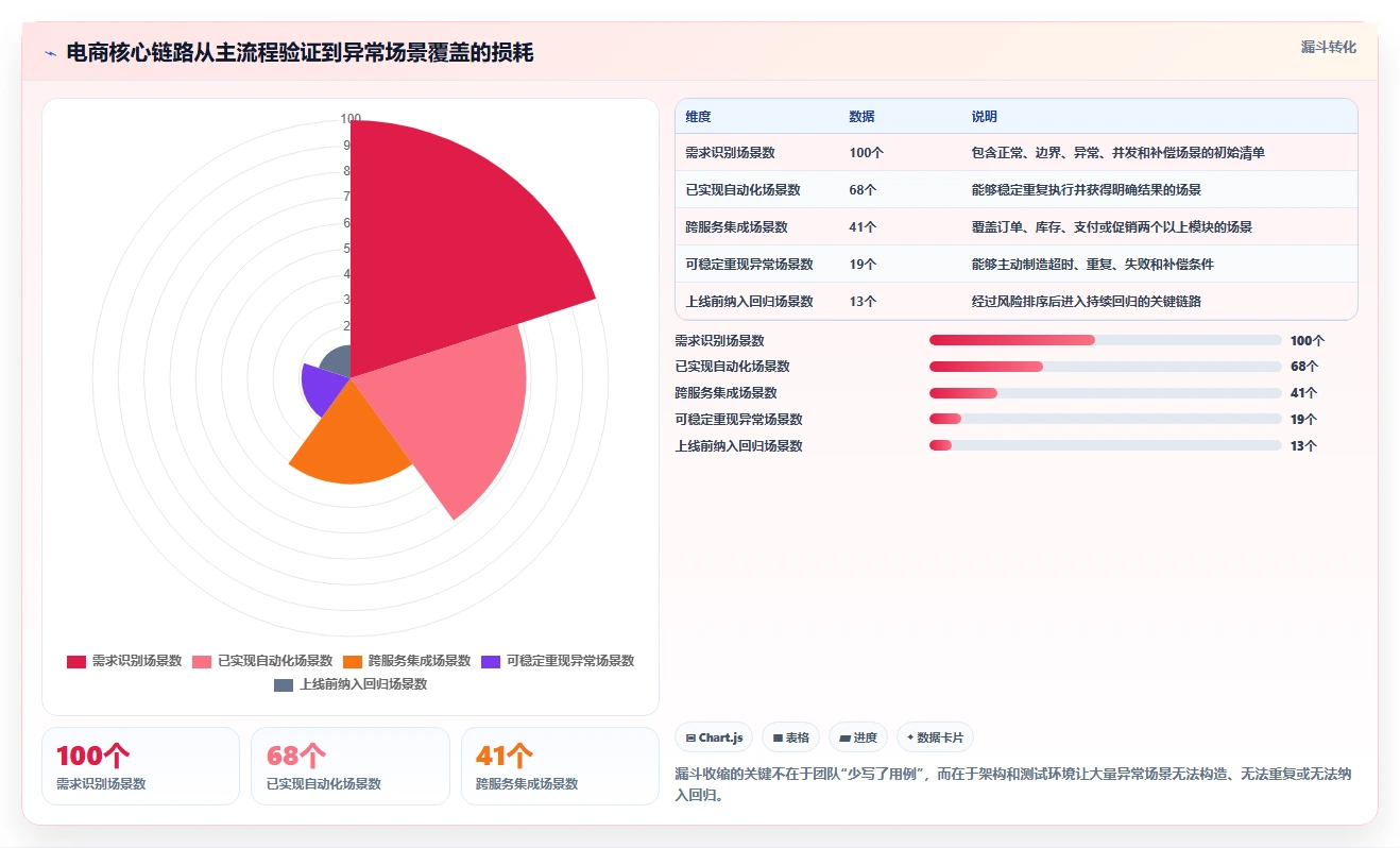 电商系统开发：技术负责人常见误区：架构设计为什么总遇到测试不充分