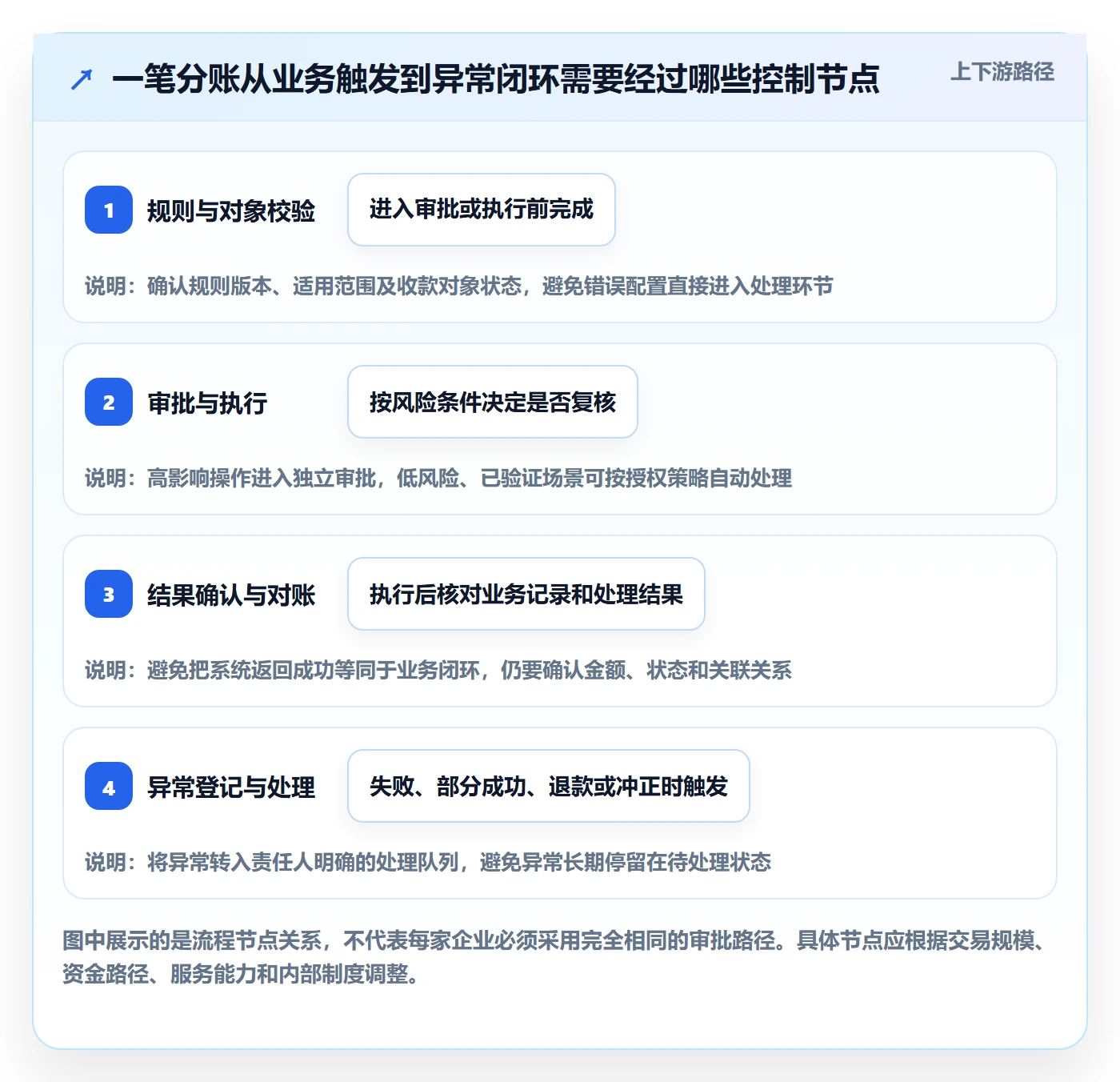 分账系统能力清单：流程设计需要覆盖哪些权限风控事项