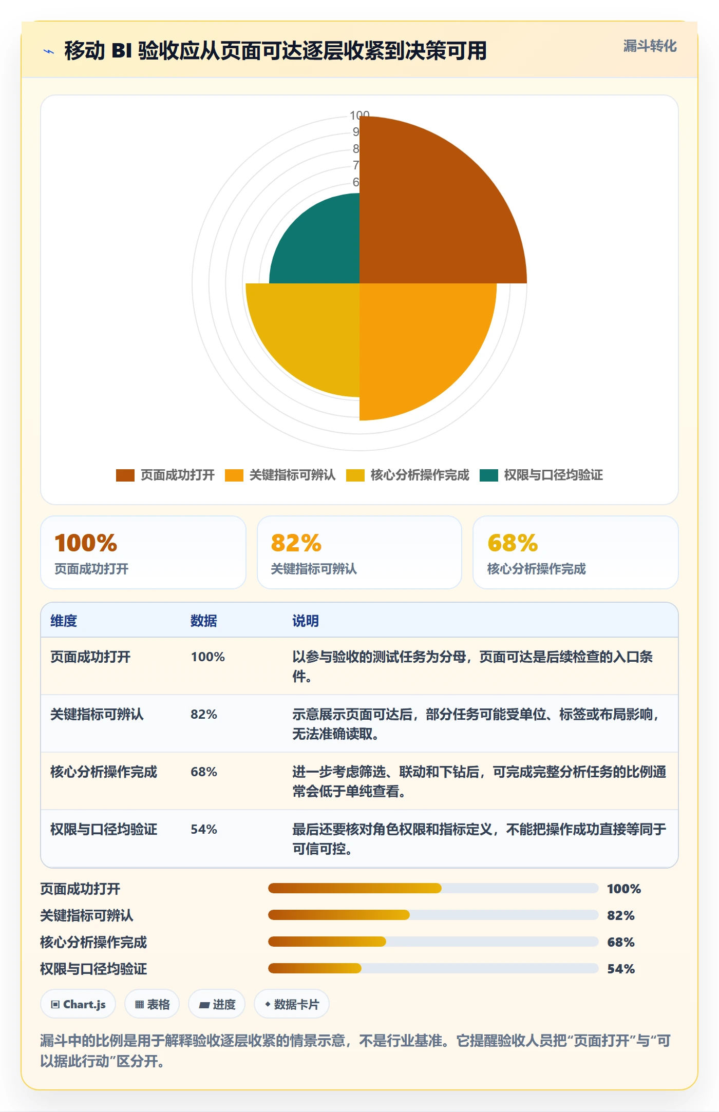 bi 平台检查方法：通过移动查看评估核心功能质量