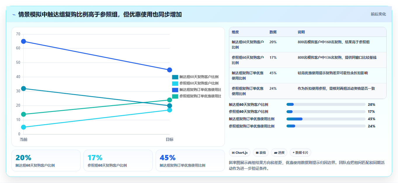 电商crm系统检查方法：通过复购提升评估流程设计质量