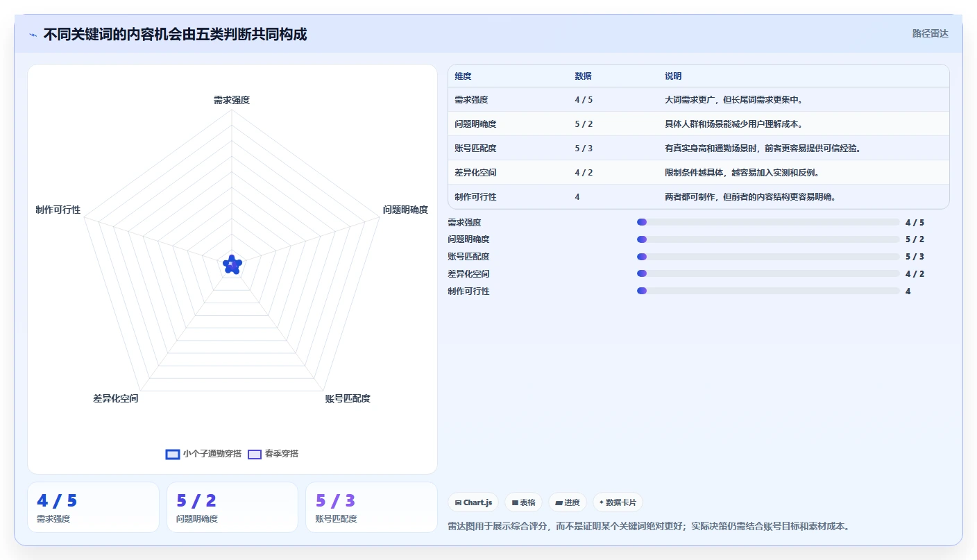 小红书数据分析：博主效率攻略：用关键词热度加快找到有效选题