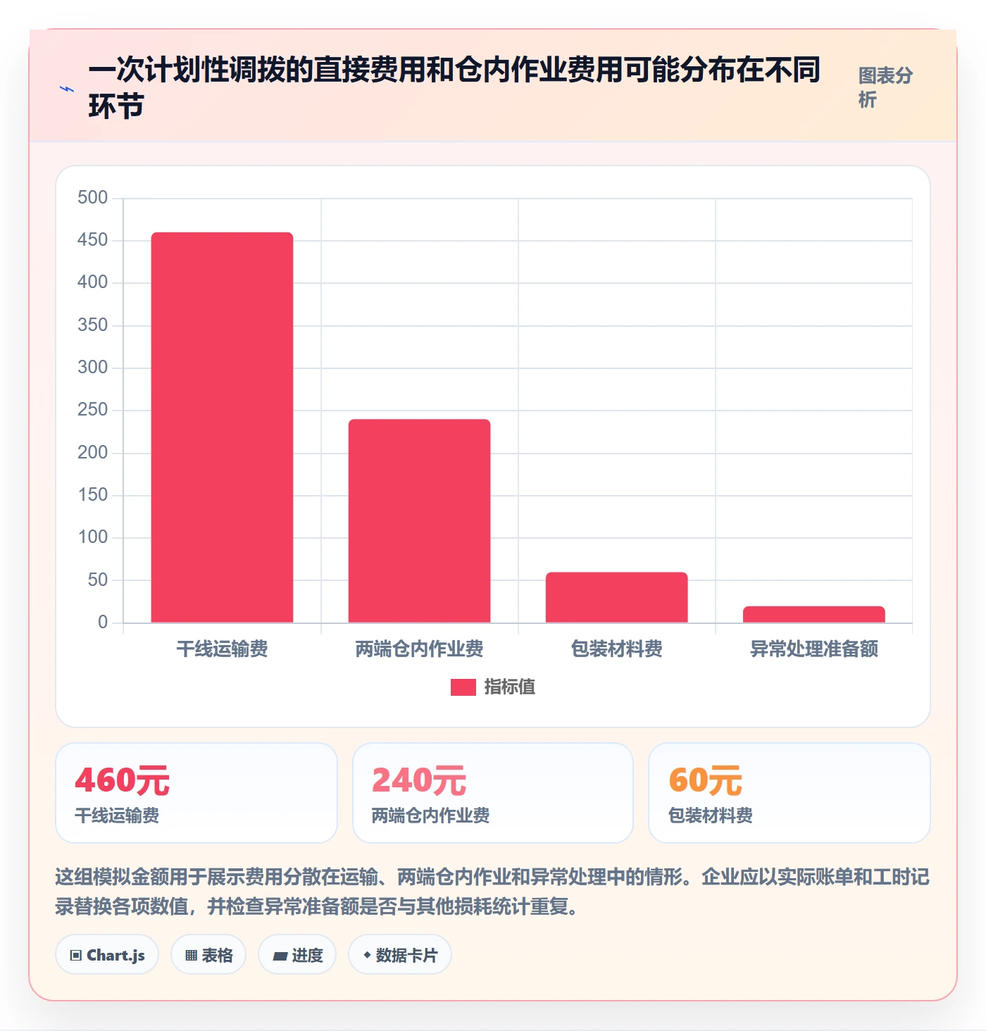 库存管理系统基础课：多仓调拨相关的成本控制一次讲透