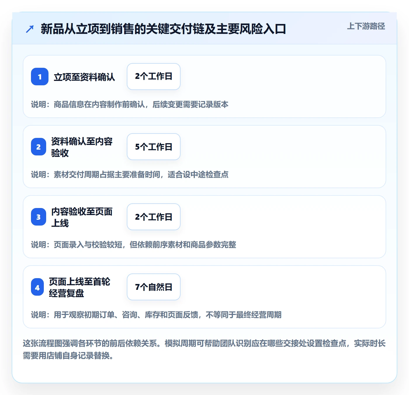 店铺运营管理实战复盘：从商品节奏验证团队协同效果