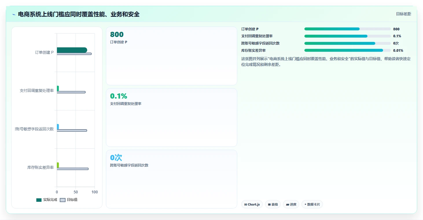 电商系统开发：技术负责人团队协同指南：性能压测如何提升增强数据安全