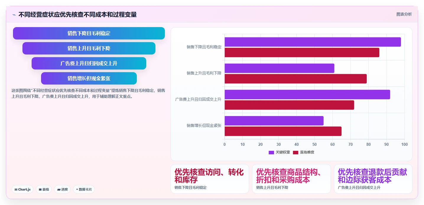 如何运营好一个店铺工作指南：用成本控制解决数据复盘问题