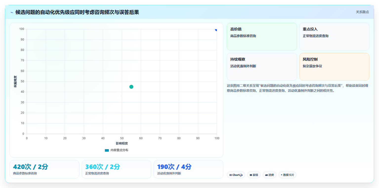 店铺运营包括哪些方面管理要点:客服管理的自动化方案如何设计