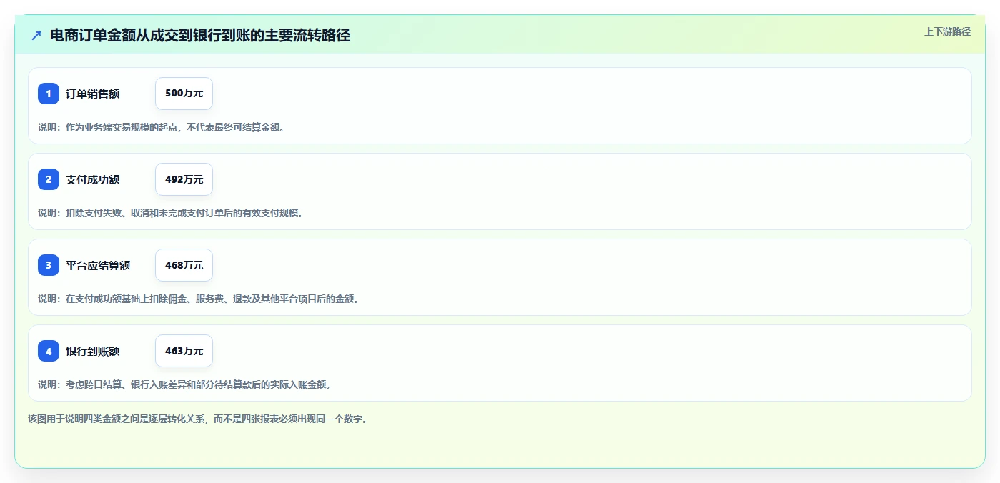 电商管理管理要点：财务对账的日常管理如何设计