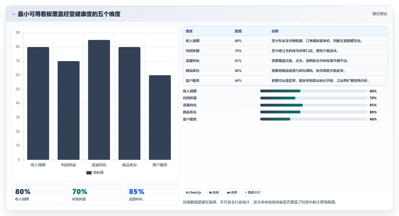 运营管理平台怎么优化？先从数据看板的中小商家入手