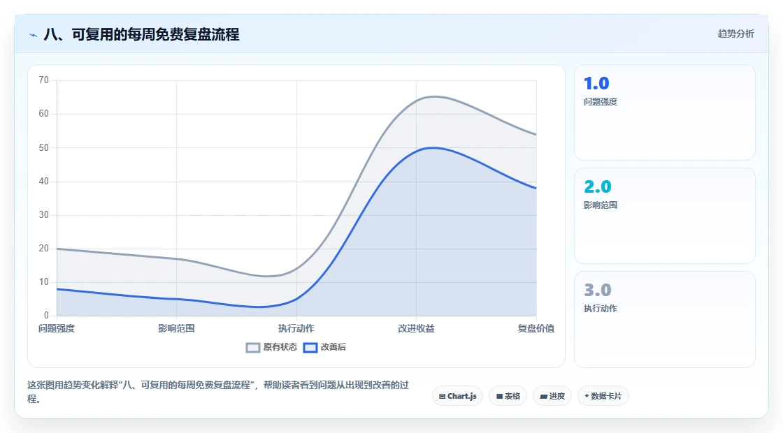 八、可复用的每周免费复盘流程