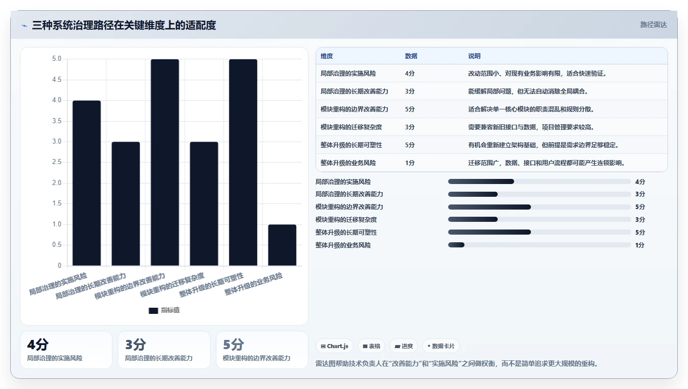 电商系统开发:技术负责人实操指南:围绕持续迭代解决“维护成本高