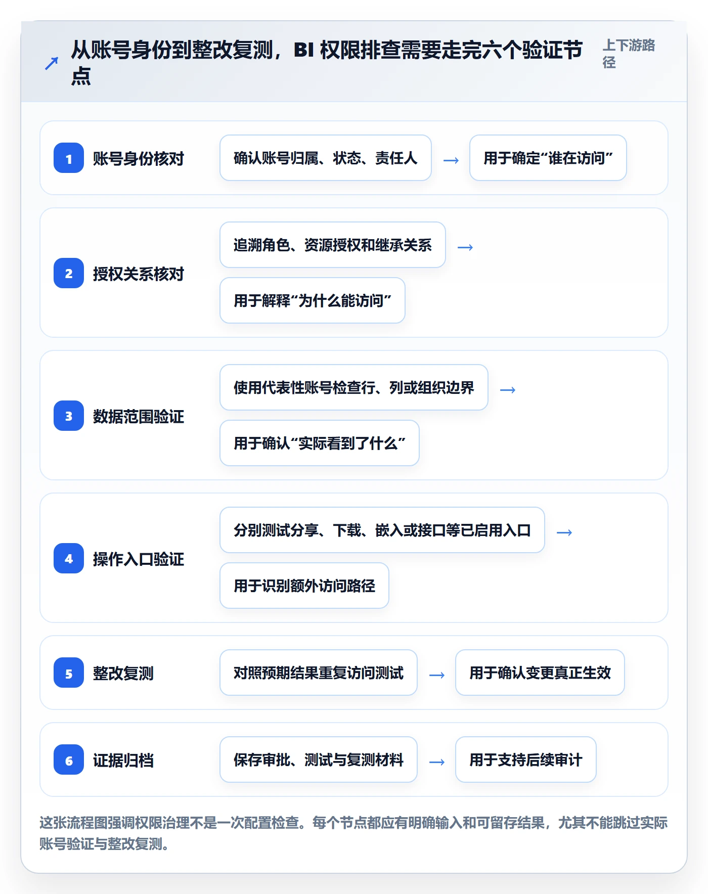 bi 平台基础课：权限体系相关的风险排查一次讲透