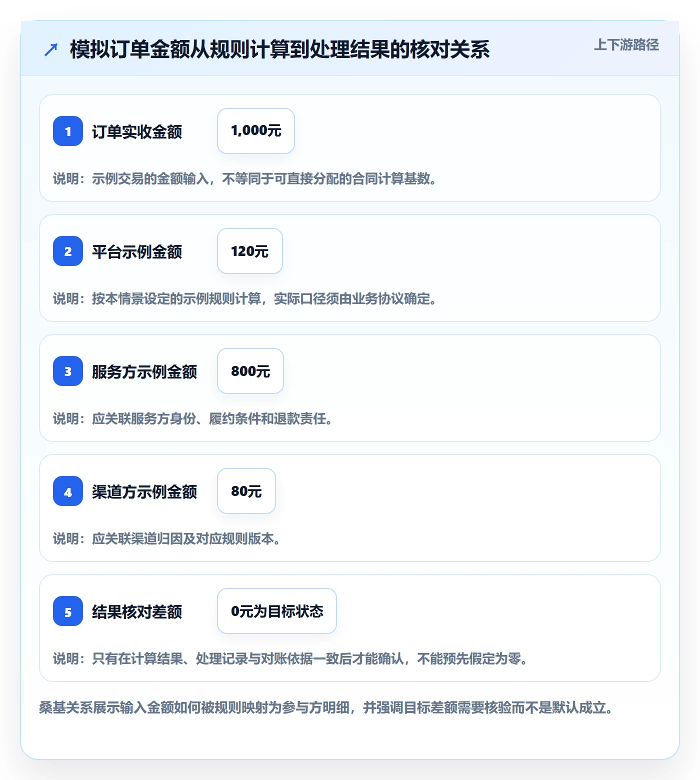 分账系统运营框架：把资金路由纳入系统搭建