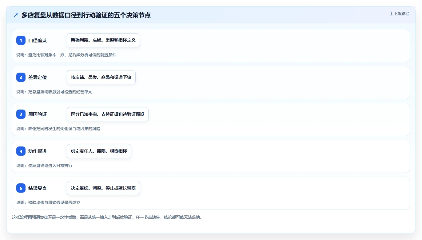 电商数据运营实用方法：围绕经营复盘建立多店经营