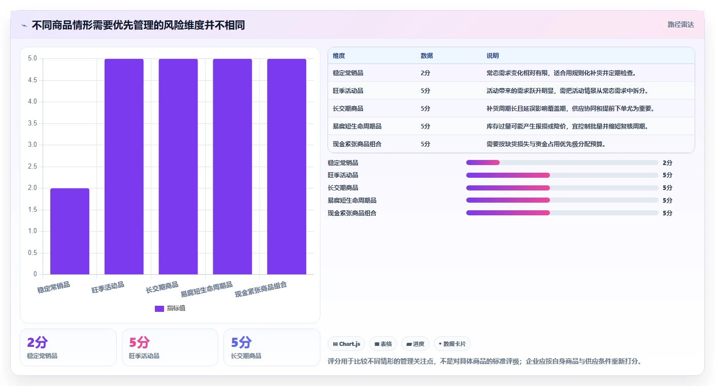 仓库安全库存管理怎么落地？从需求波动讲清中小商家