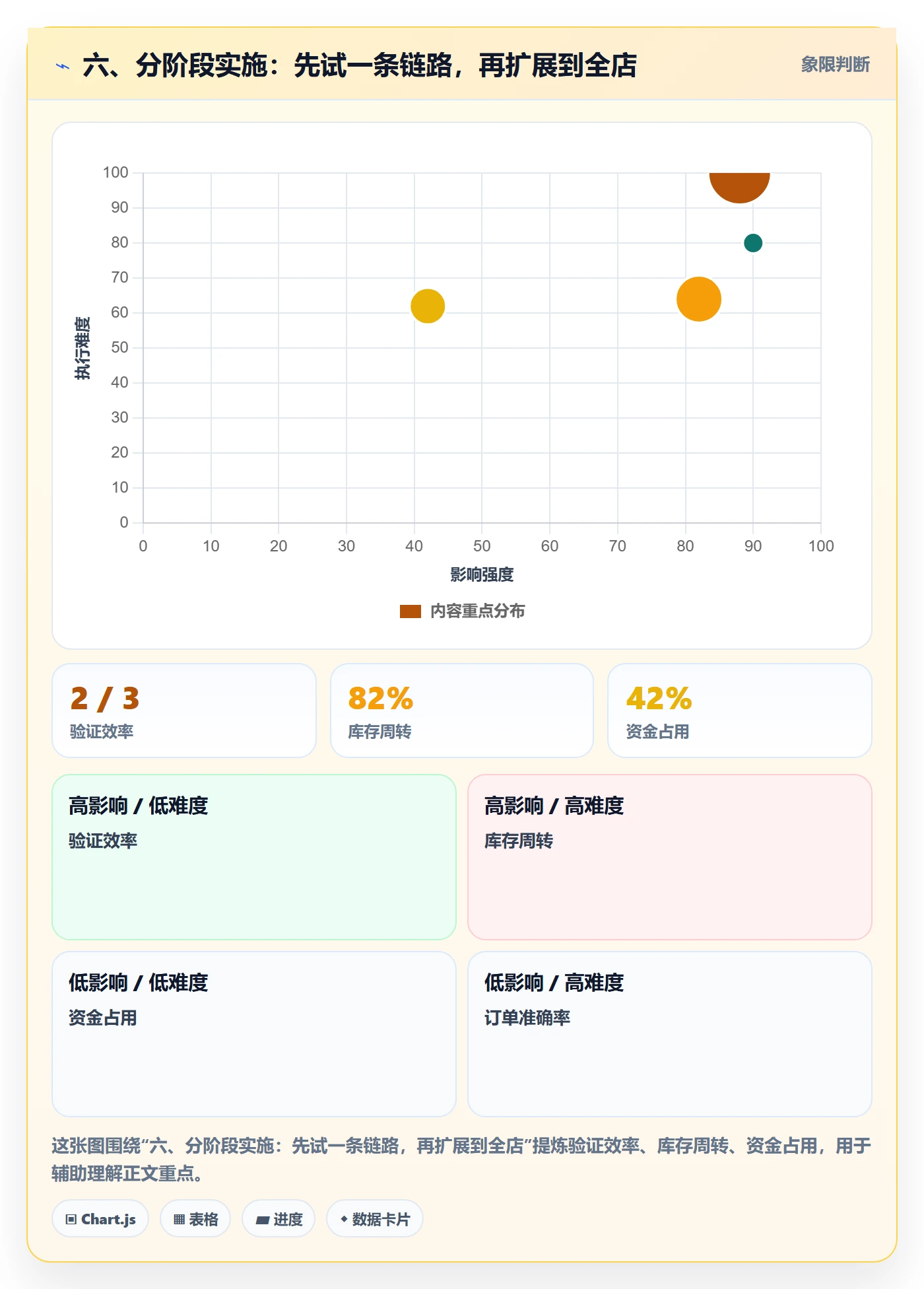 六、分阶段实施：先试一条链路，再扩展到全店