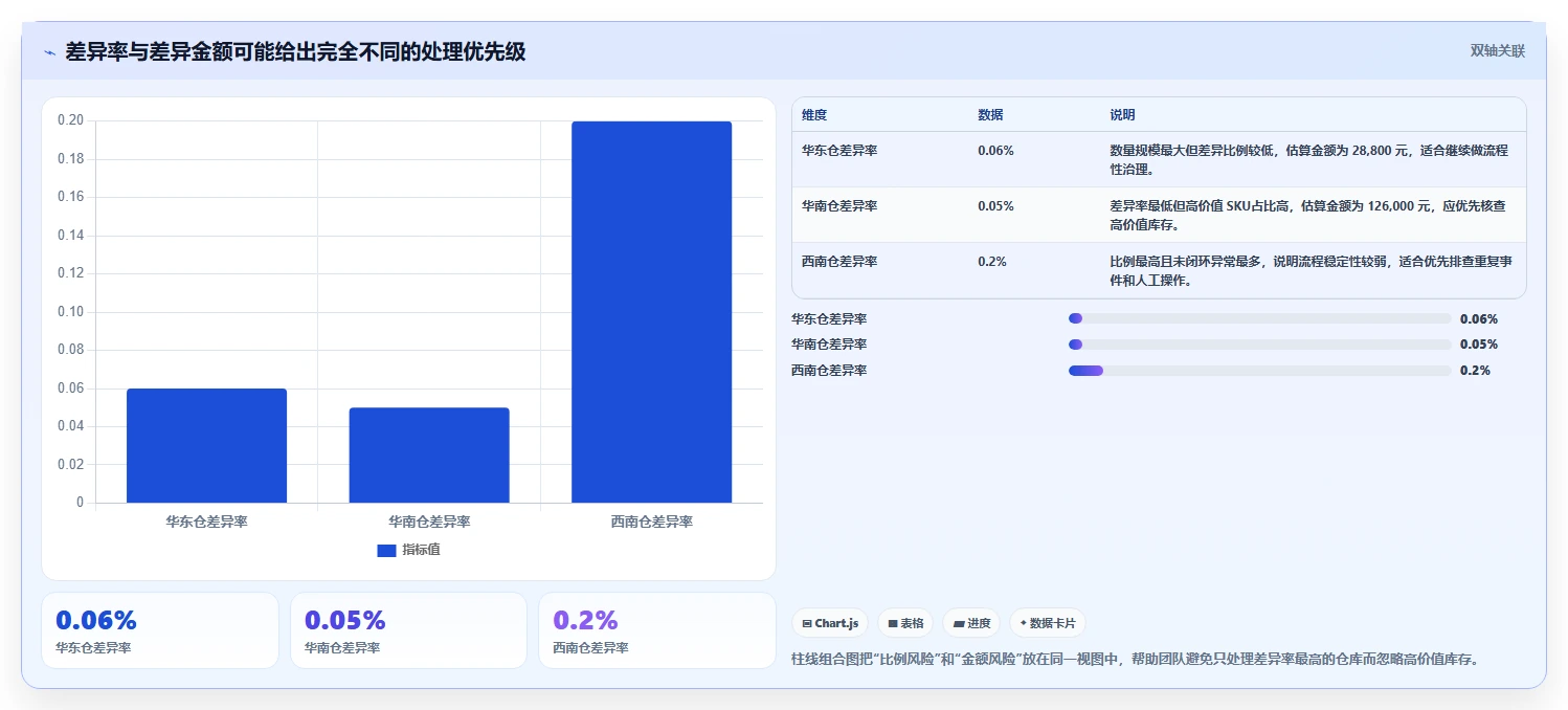 数据库存：架构师流程图解：数据校验如何减少账实不一致