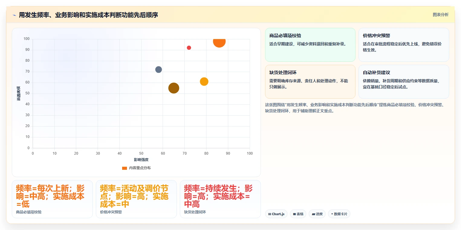 店铺运营包括哪些方面方案设计：商品运营场景的核心功能怎么做