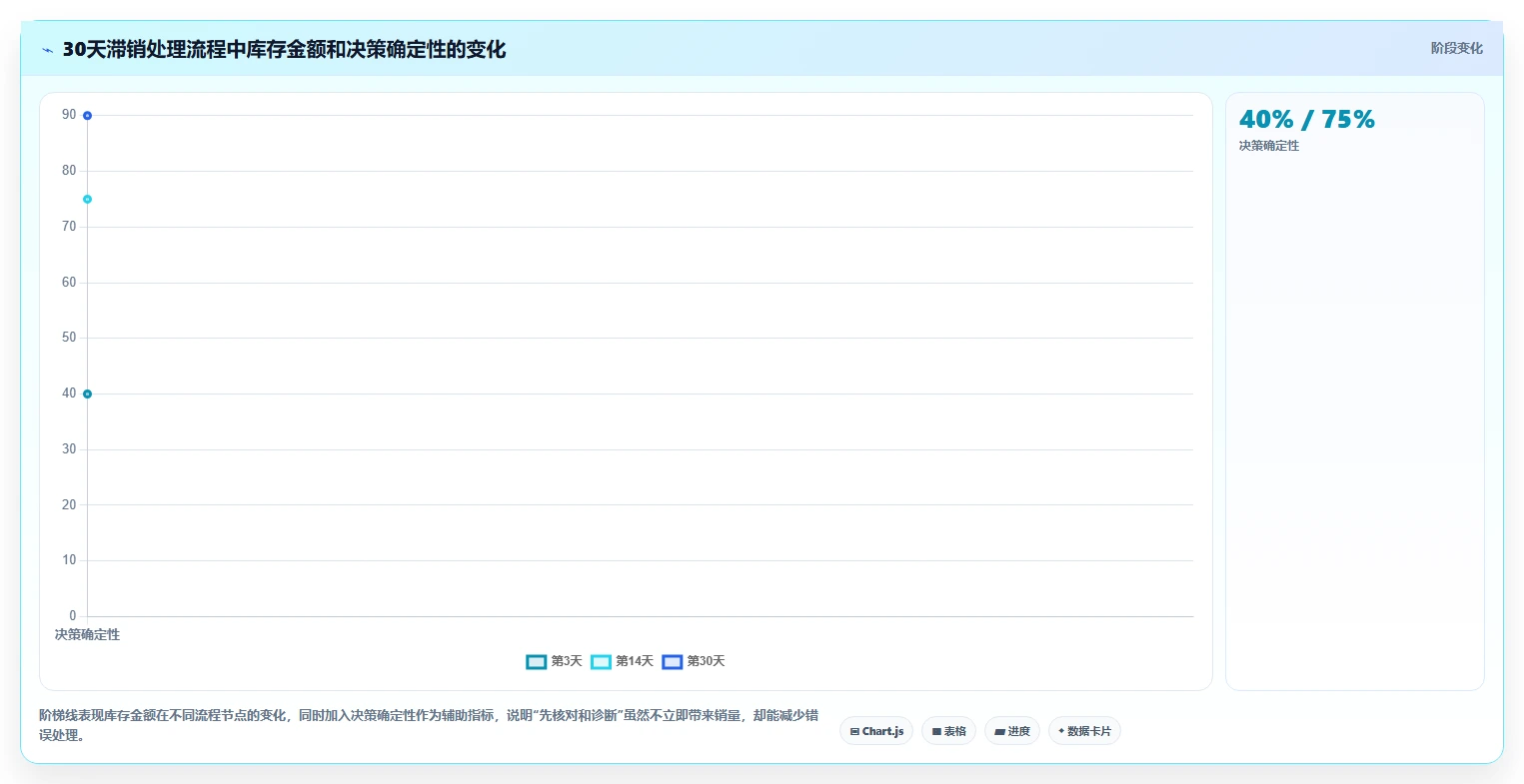 电商库存使用技巧：滞销处理对应的工具对比方法