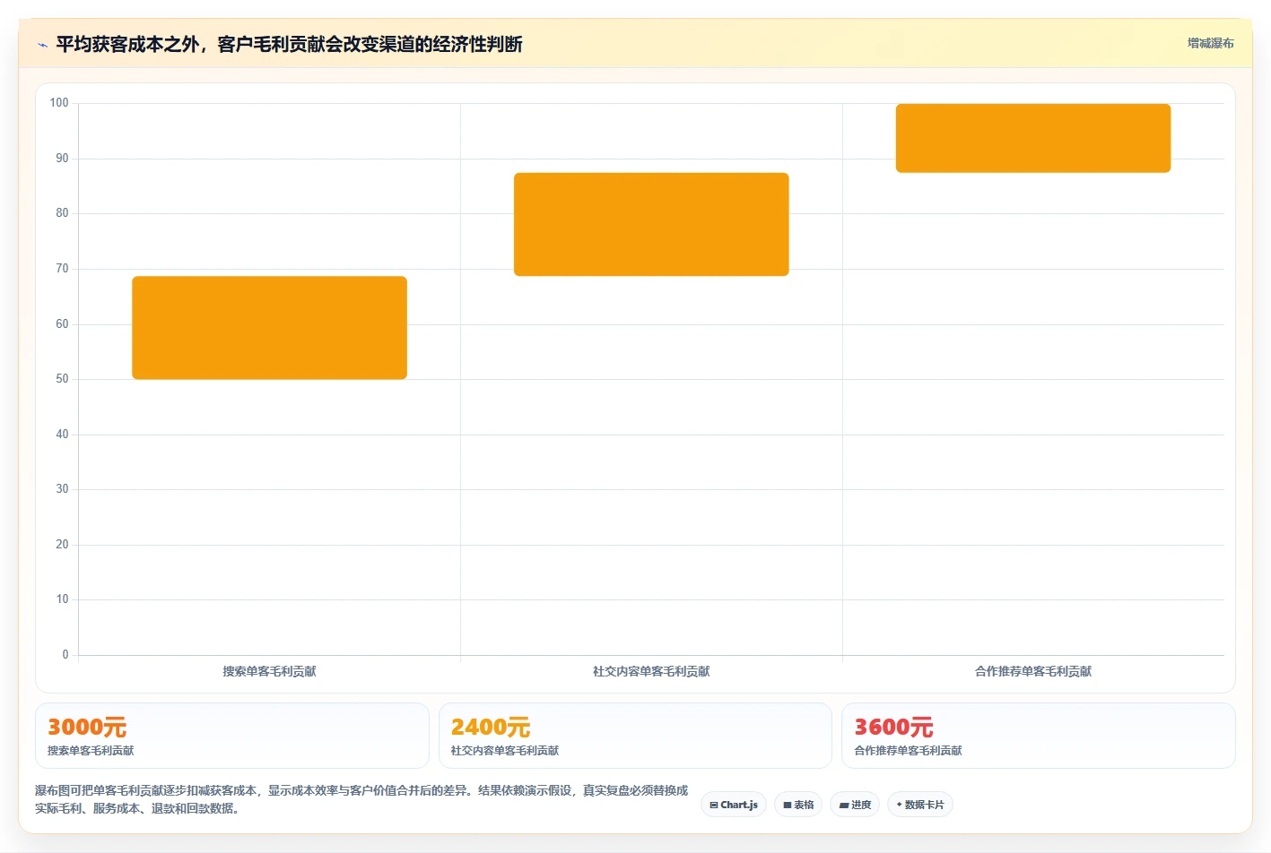 运营数据问题诊断：渠道对比如何用效率提升改进